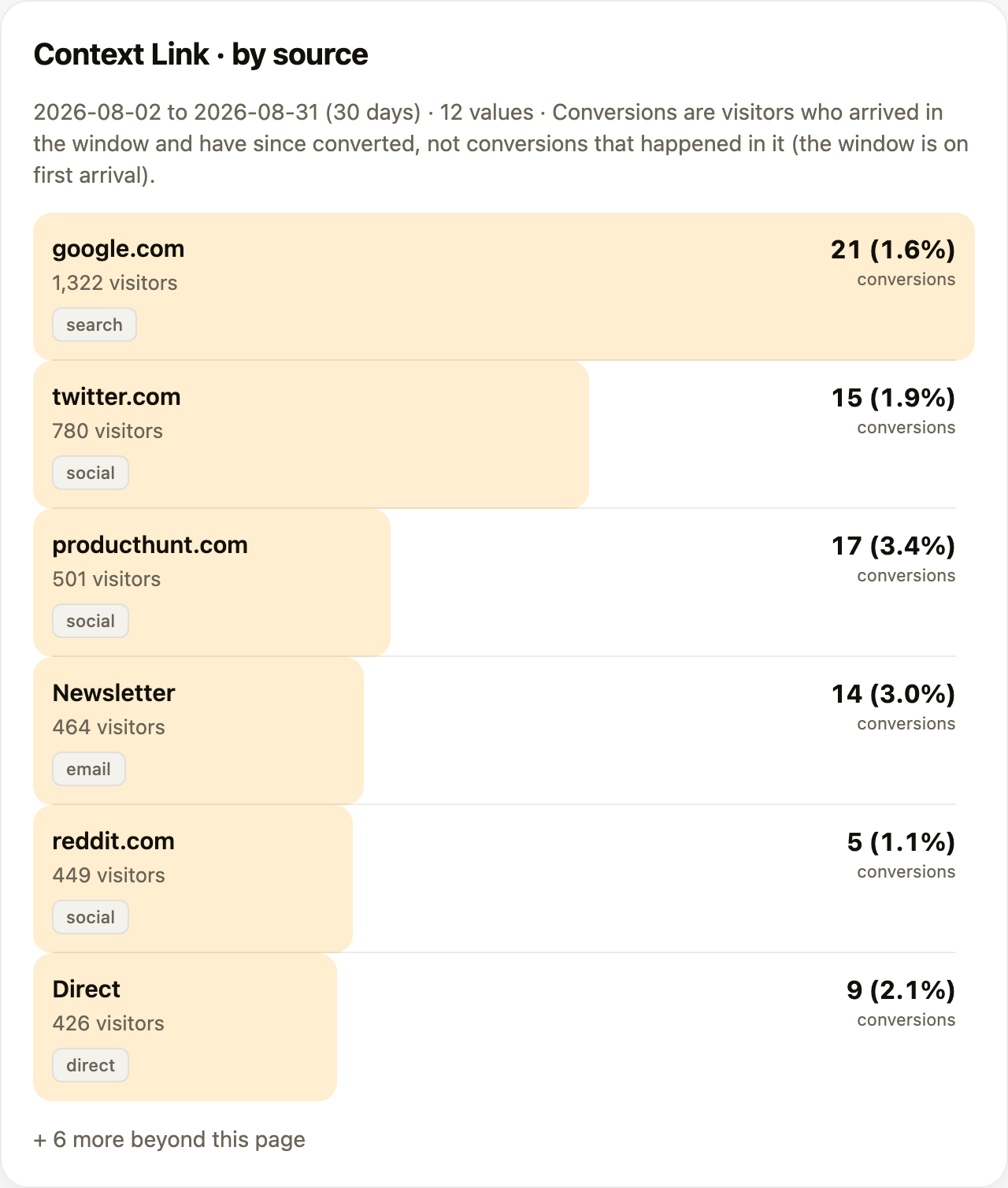 The panel a funnel_breakdown call draws: visitors and conversions per source