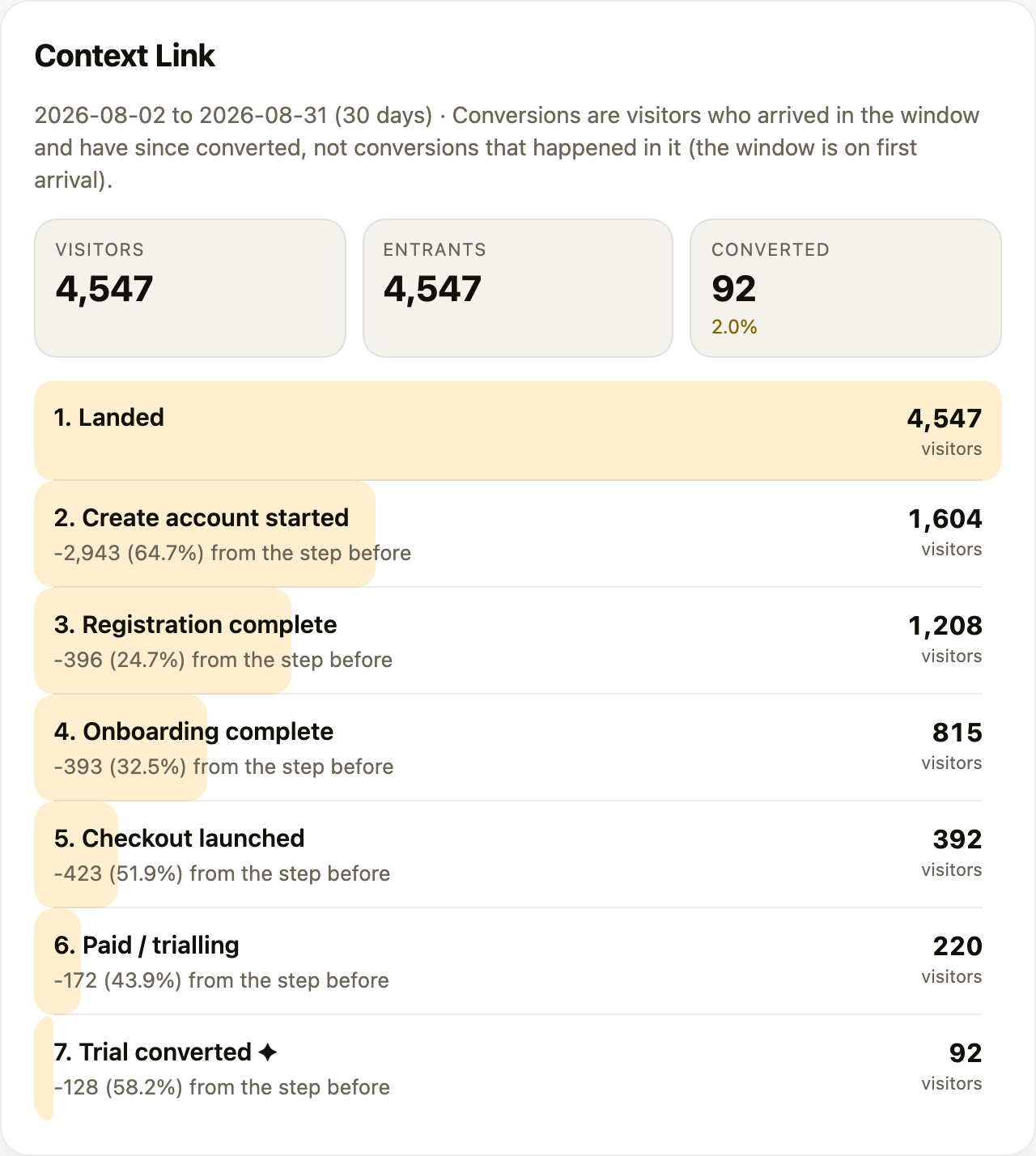 The panel a funnel_report call draws: per-step visitor counts with drop-off